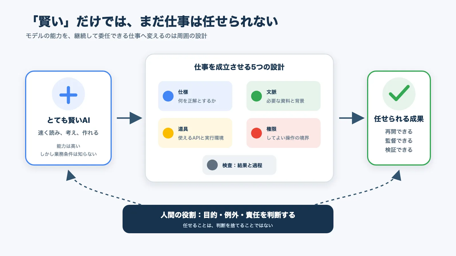 優秀なAIを任せられる仕事へ変える仕組み