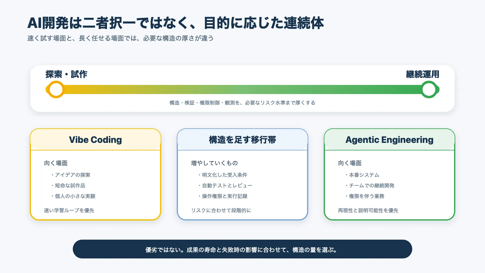 Vibe CodingとAgentic Engineeringの連続体