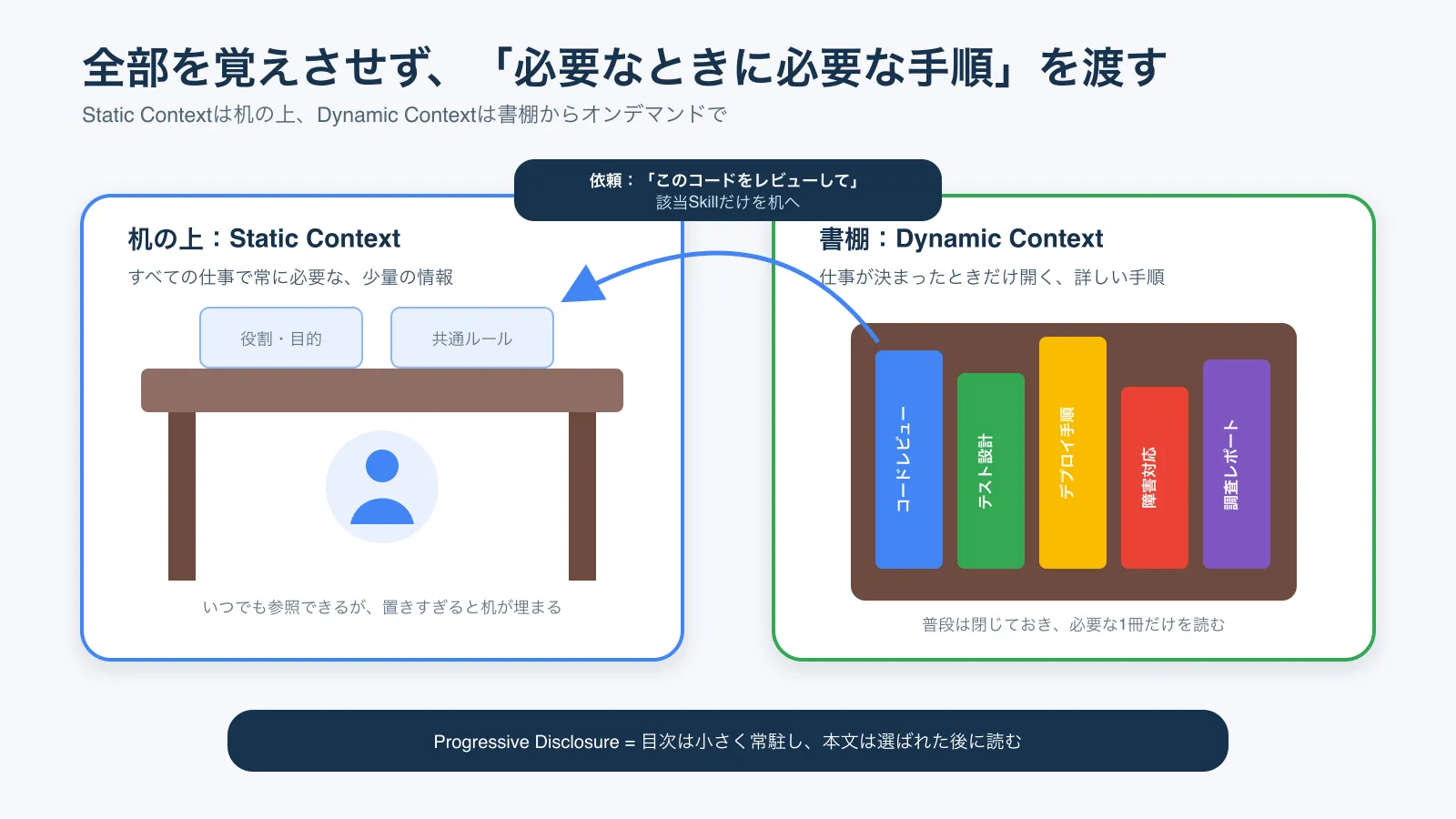 Static ContextとDynamic Context