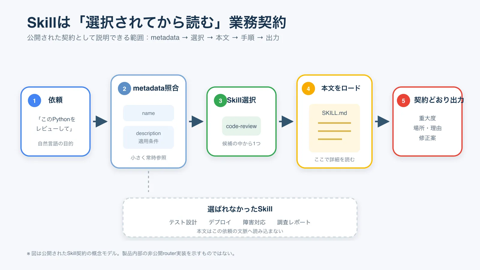 Skillが選ばれて実行されるまで