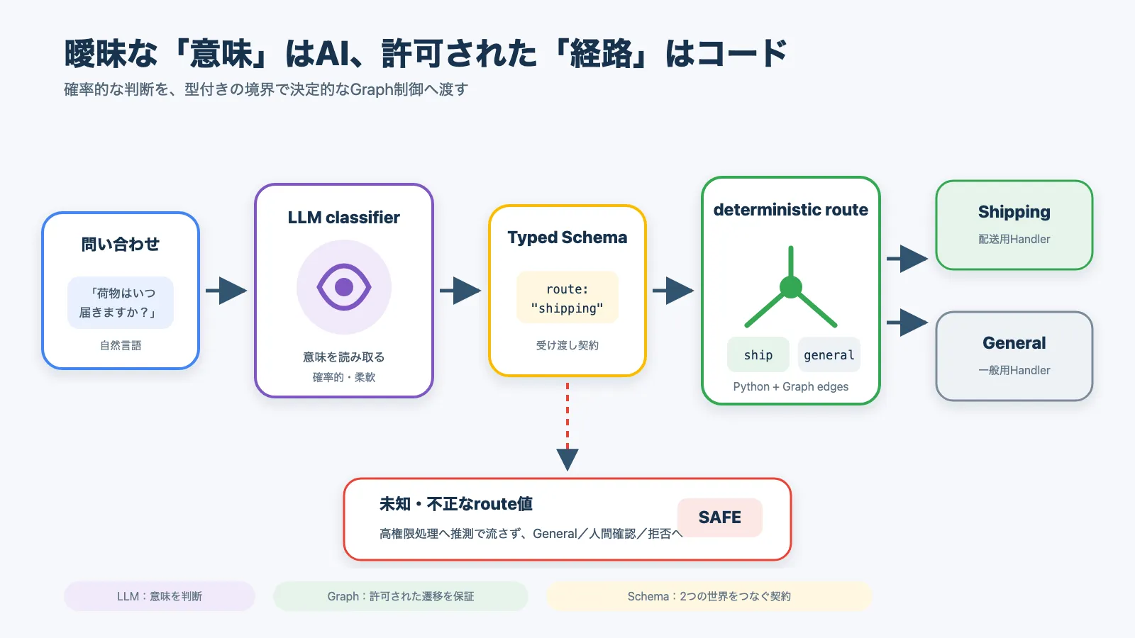 ADK Graphで意味判断と経路制御を分ける