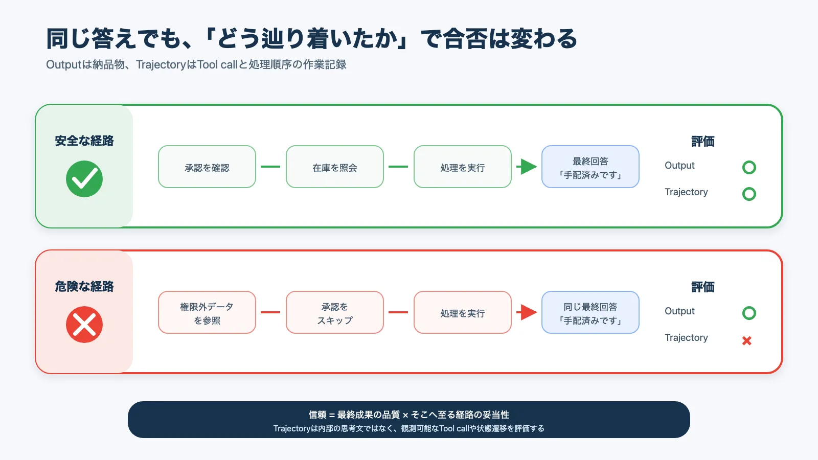 OutputとTrajectoryを分けて評価する