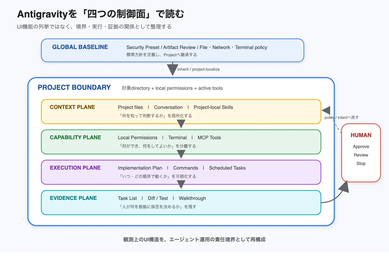 Antigravityを四つの制御面として読む