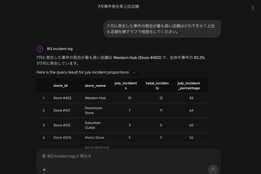 BigQueryを用いた分析結果