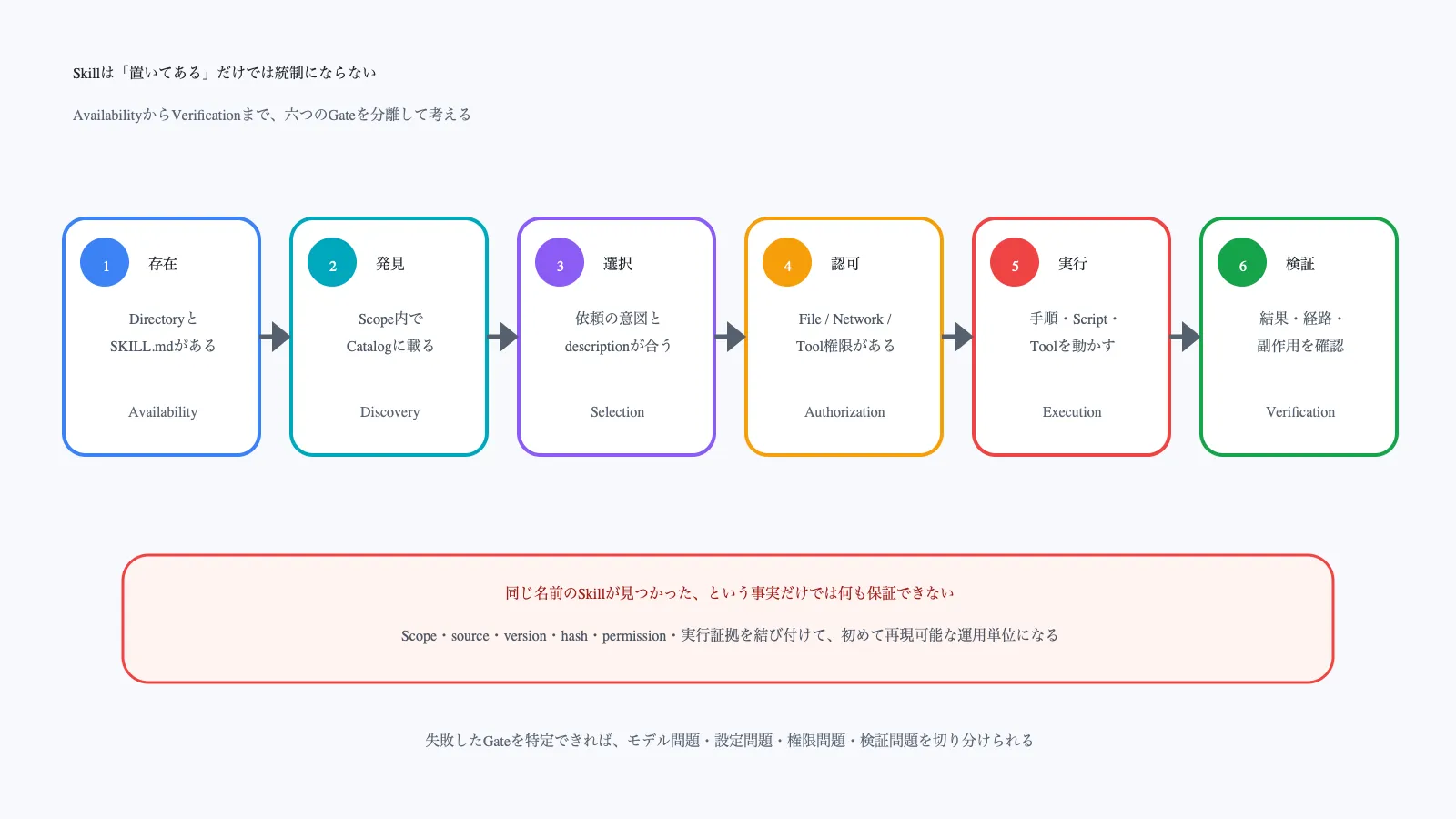Skillの存在から検証までの六つのGate