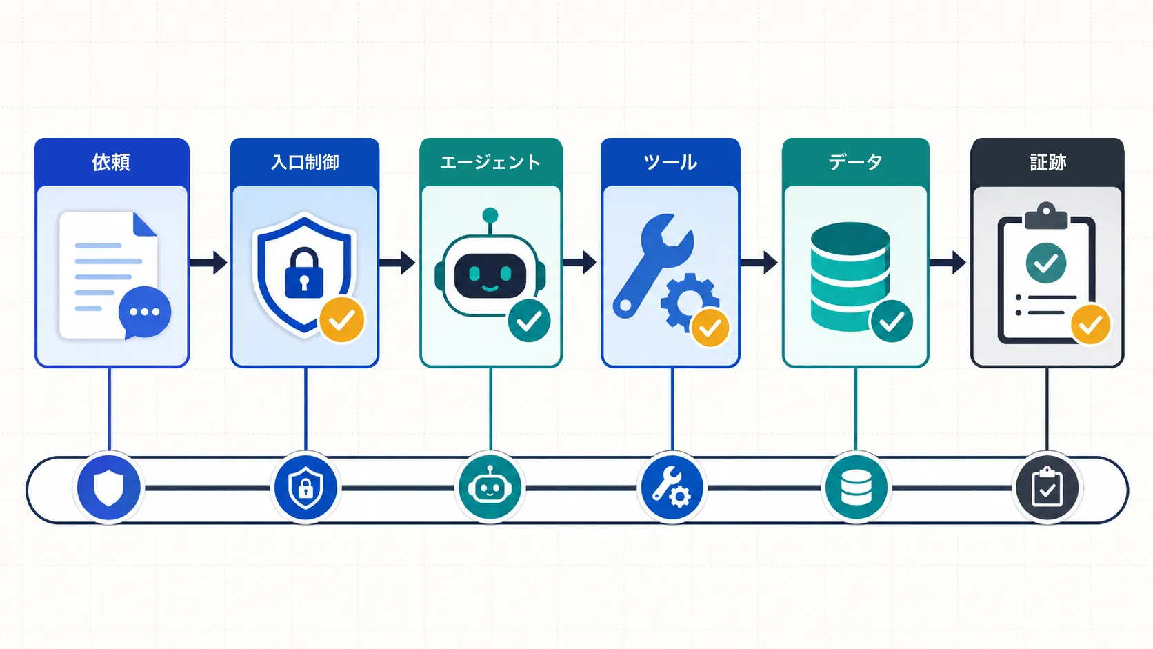 依頼から証跡までの連鎖