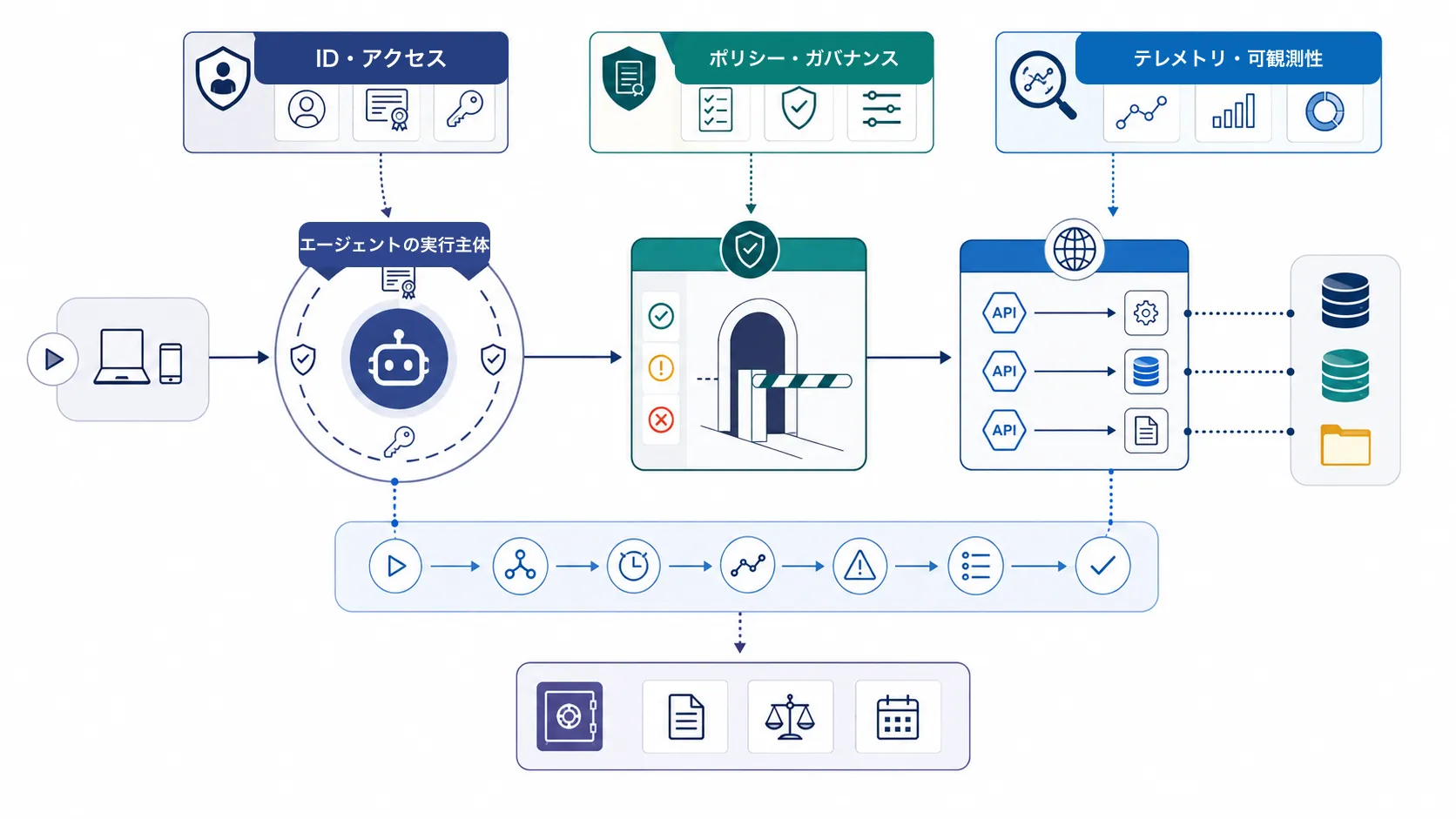 統制されたエージェント実行基盤