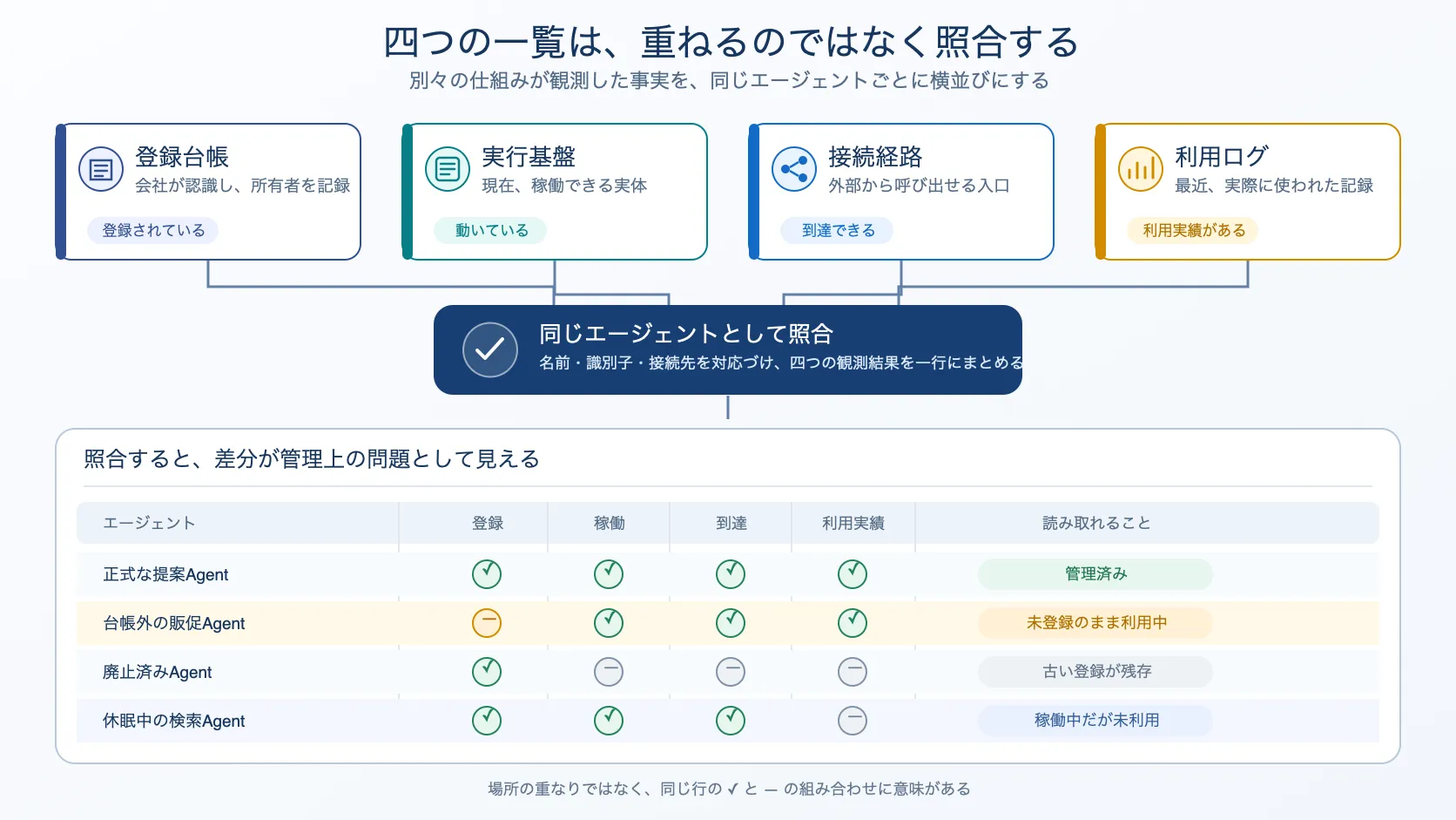 エージェントを捉える四つの一覧