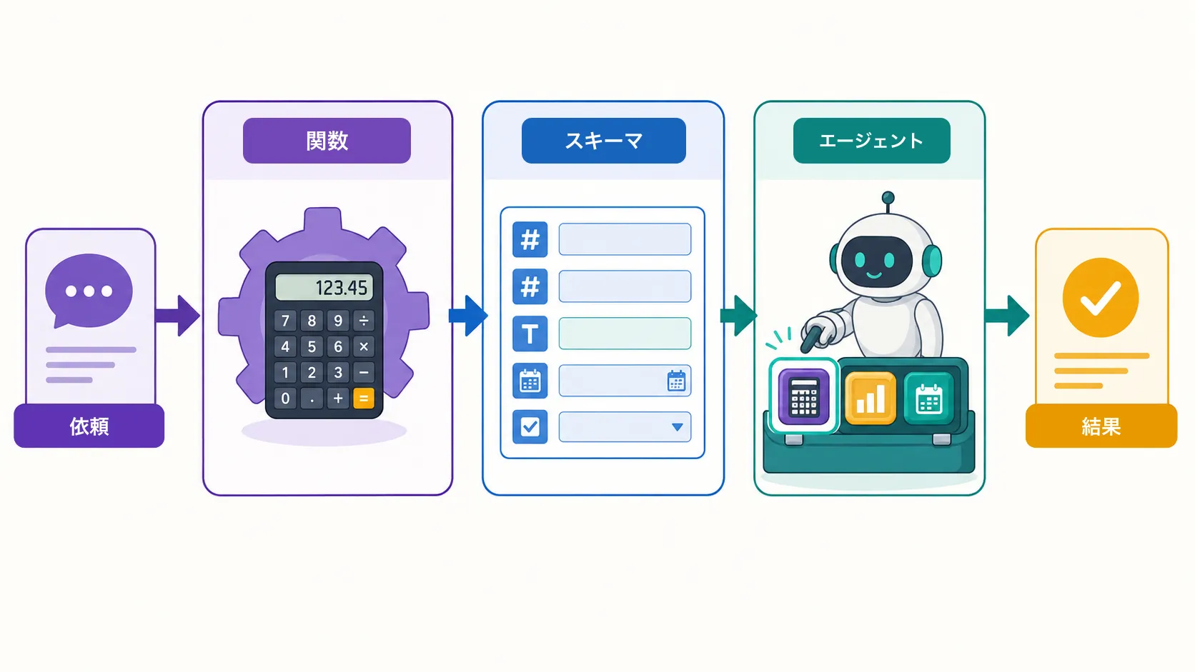 Tool契約の三層