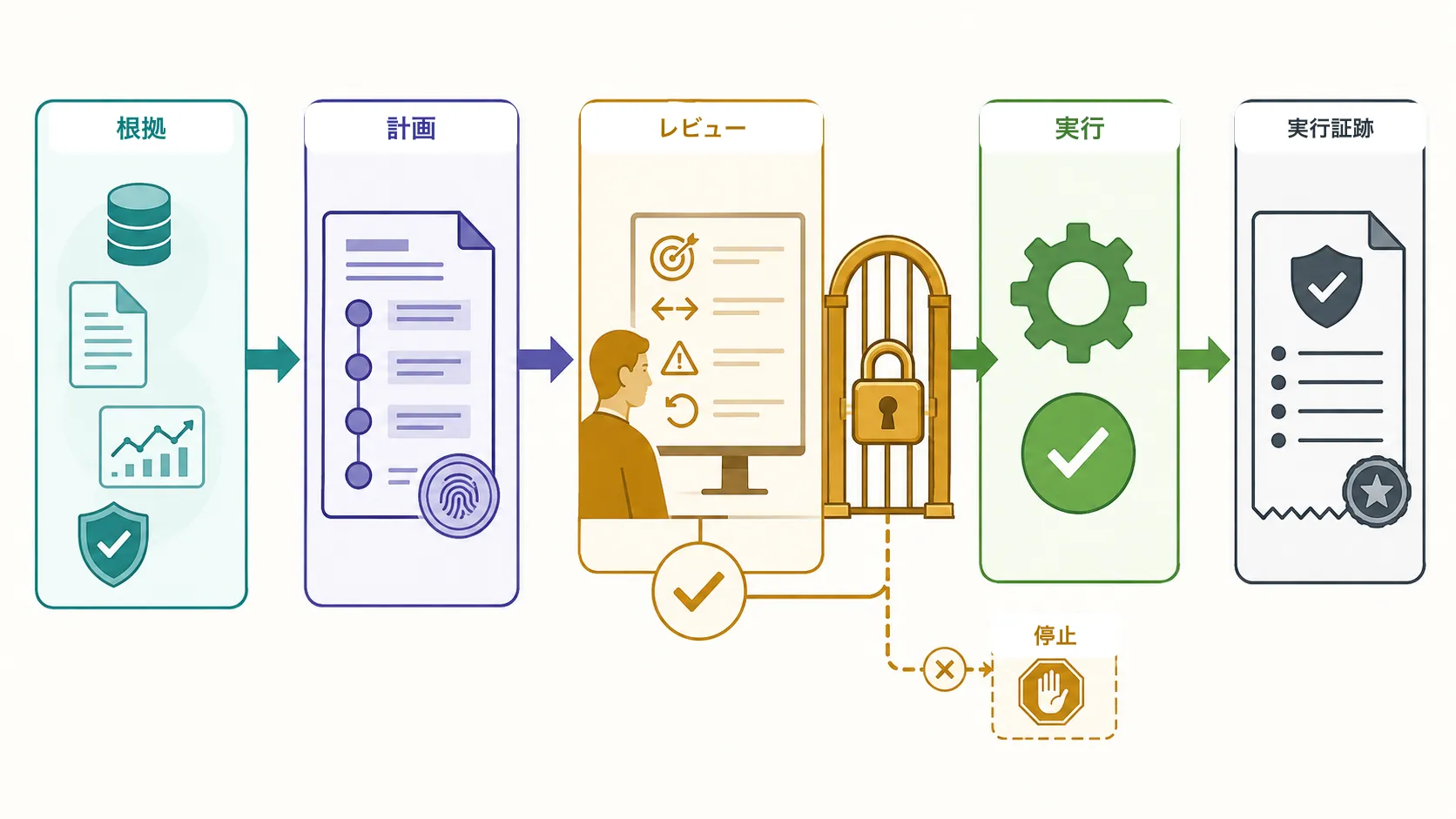 承認と実行を結ぶ仕組み
