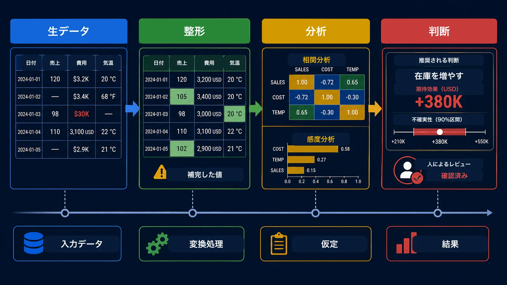 データから判断までの検証可能な流れ